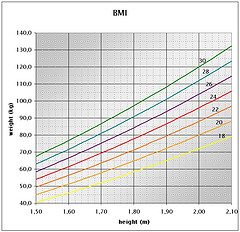 Indice de masa corporal (IMC)
